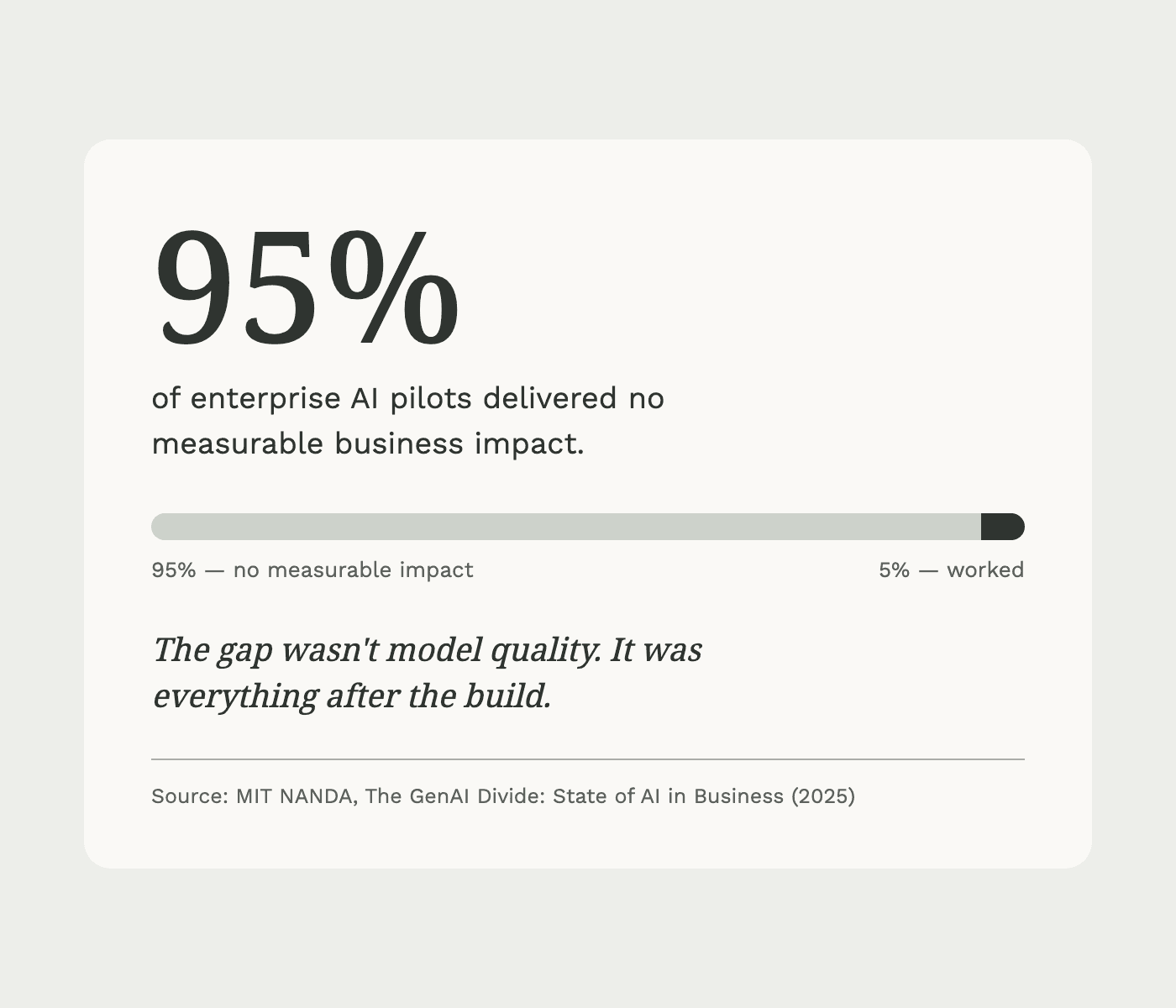 A stat card showing 95% of enterprise AI pilots delivered no measurable business impact, per MIT's 2025 GenAI Divide study. The gap wasn't model quality. It was everything after the build.