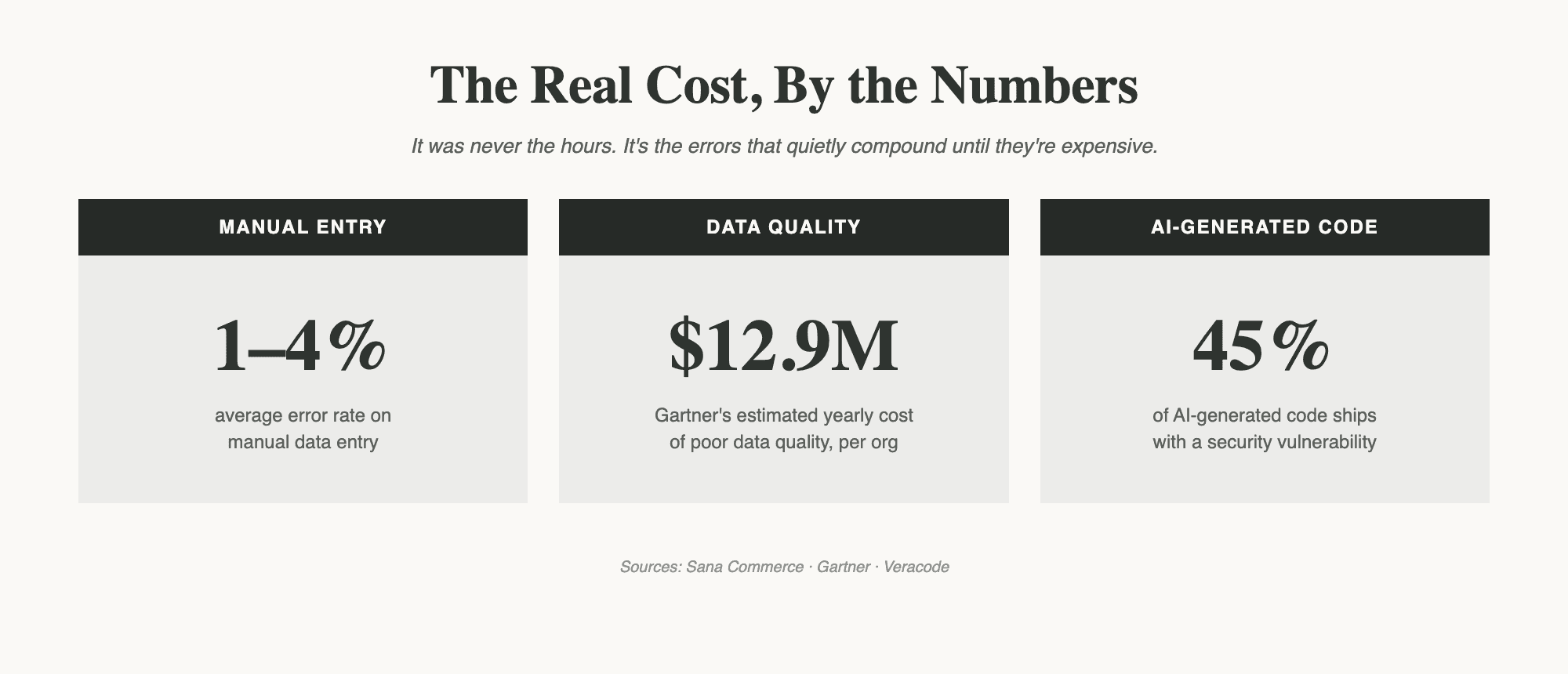 The True Cost of Doing Things Manually